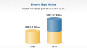 Electric ships industry to reach US$15.7bn by 2030