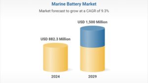 Marine battery market to grow to US$1.50bn by 2030